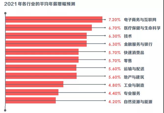 2021年各行业工资涨幅.jpg