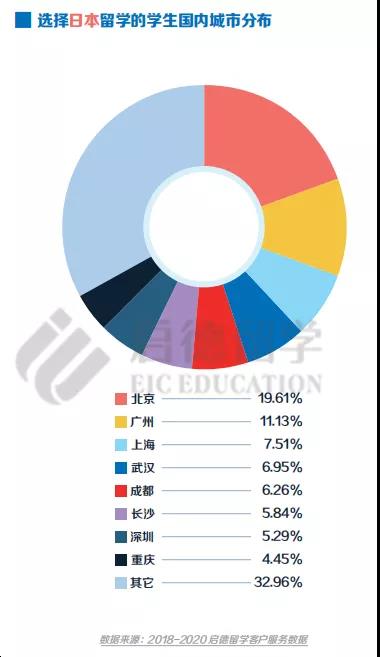 选择日本学生国内城市占比