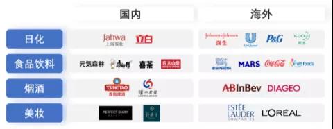 快消行业分类及代表性品牌