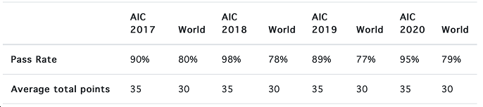 AIC历年的IB平均成绩及IB文凭通过率.png