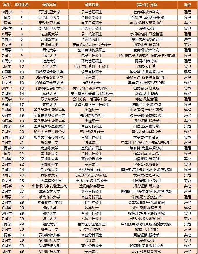 美研学子部分录取