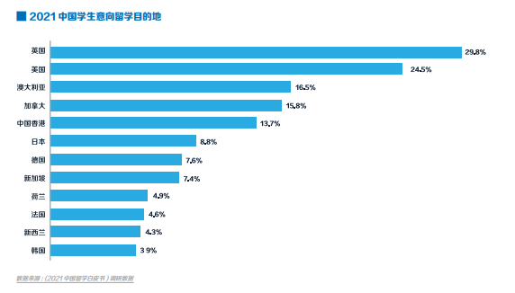 2021中国学生意向留学目的地.png