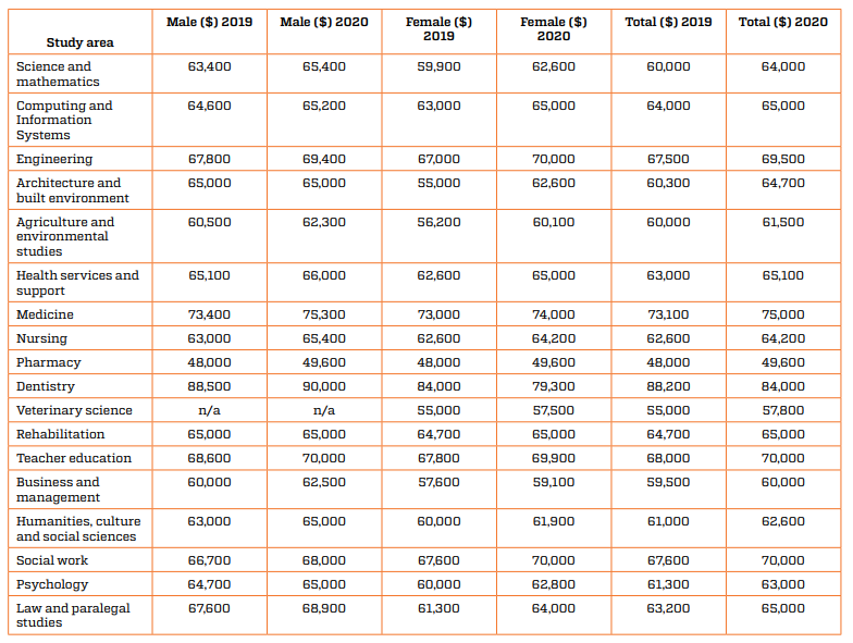 专业平均薪资水平
