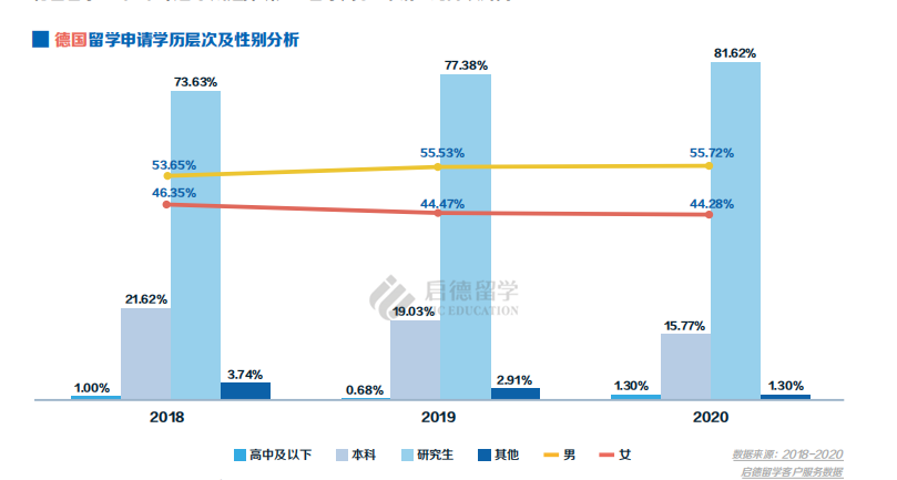 德国求学申请学历层次及性别分析