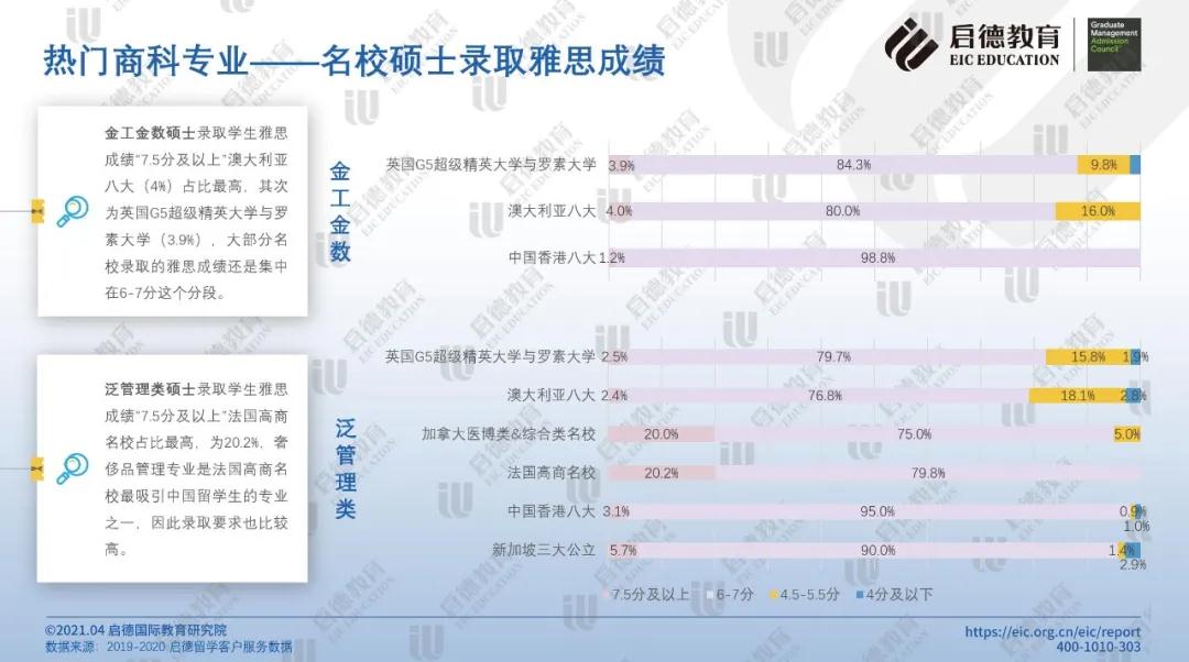 热门商科专业-名校硕士录取雅思成绩2.jpg