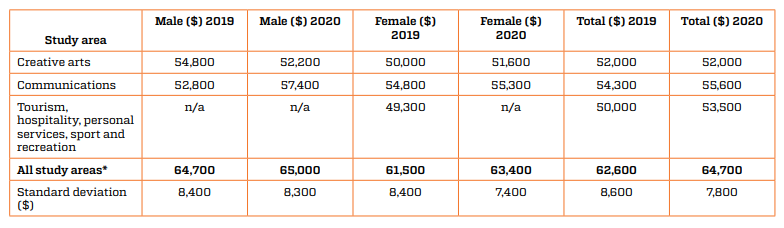 药学、康复学以及医学专业就业率（2）