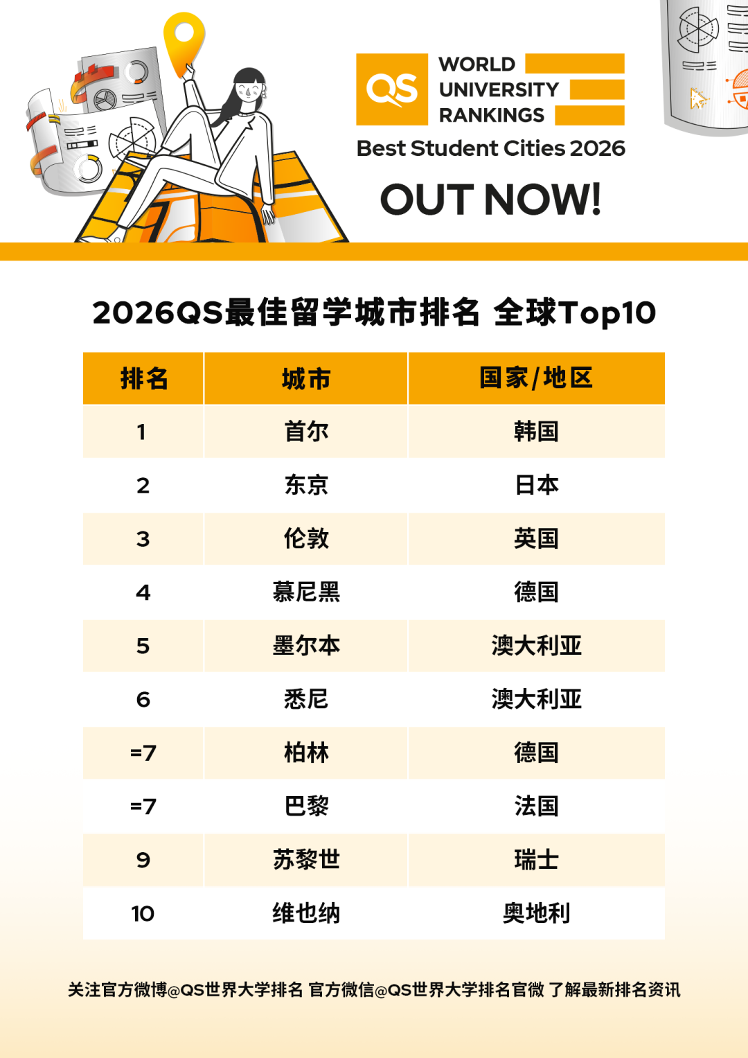 2026QS全球最佳留学城市排名正式发布
