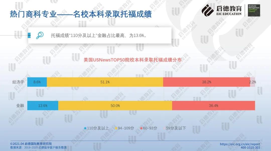 热门商科专业-名校本科录取托福成绩.jpg
