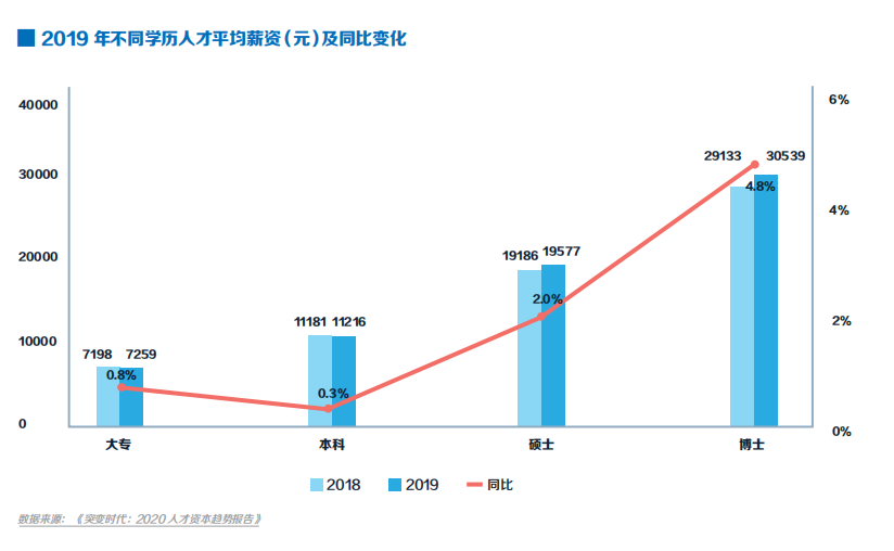 19年不同学历折线图.png