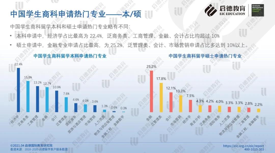 中国学生商科申请热门专业-本科硕士.jpg