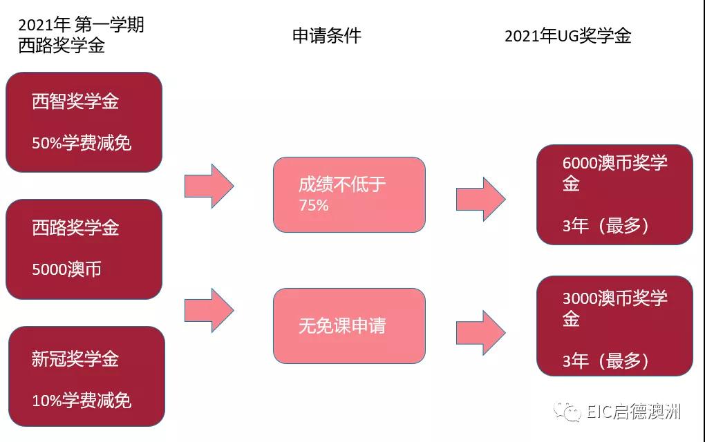 2021年第一学期西路奖学金