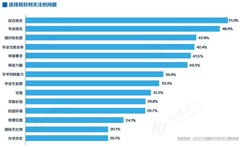 选择院校时的因素