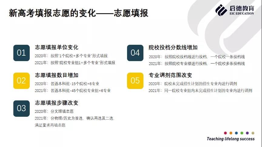 填报志愿的步骤