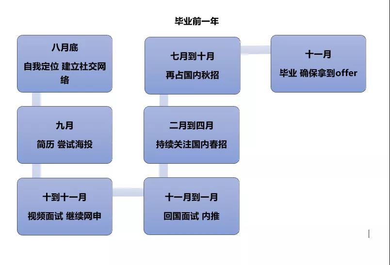 澳洲入学毕业时间线
