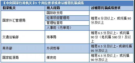 9个中央国家行政机关岗位要求或承认雅思托福成绩.jpg