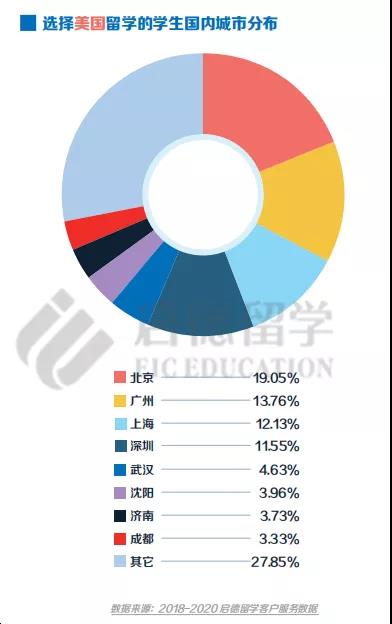 选择美国国内学生城市占比