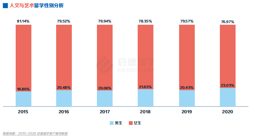 人文与艺术留学性别分析