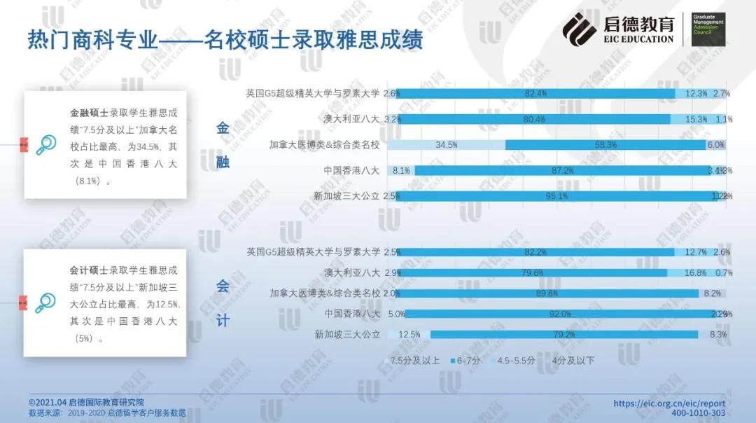 热门商科专业-名校硕士录取雅思成绩.jpg