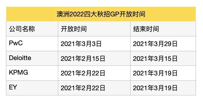 澳洲2022四大秋招GP开放时间.jpg