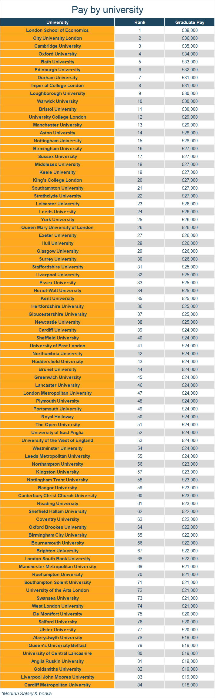 英国各大院校学生毕业之后的工资排名
