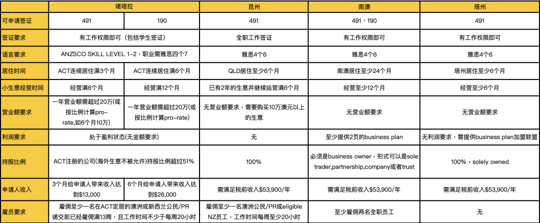 各州SBO小生意移民要求汇总.png