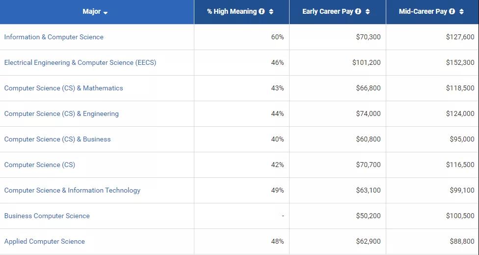 PayScale发布CS专业2020年度平均薪资.jpg
