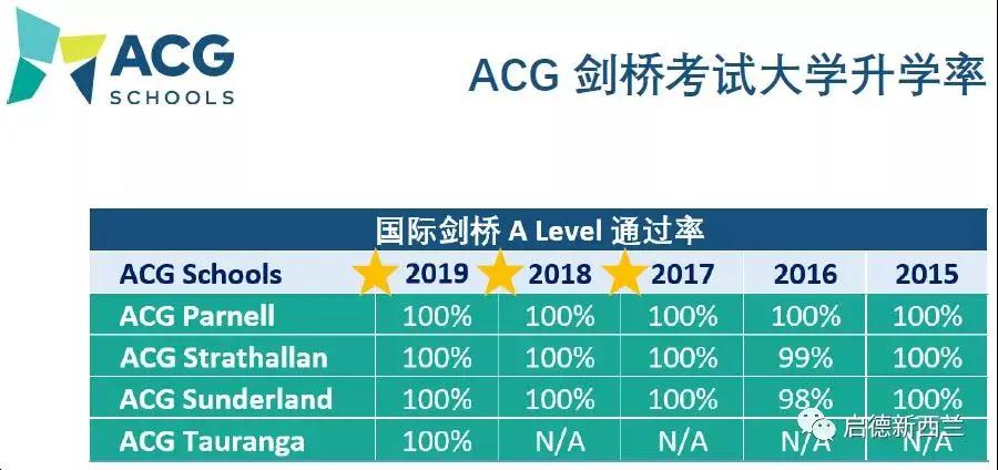 ACG剑桥大学考试升学率