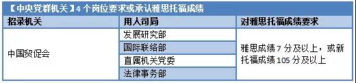 4个中央党群机关岗位要求或承认雅思托福成绩.jpg