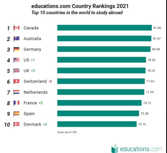 微2020 和2021最适宜留学的十大国家