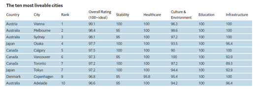 2019全球宜居城市报告