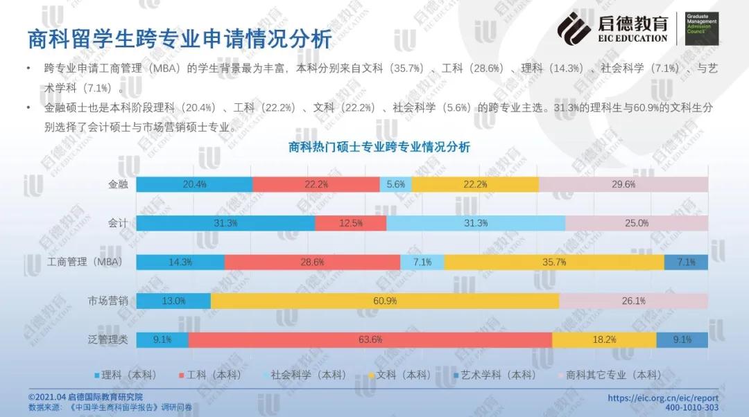 商科留学生跨专业申请情况分析2.jpg