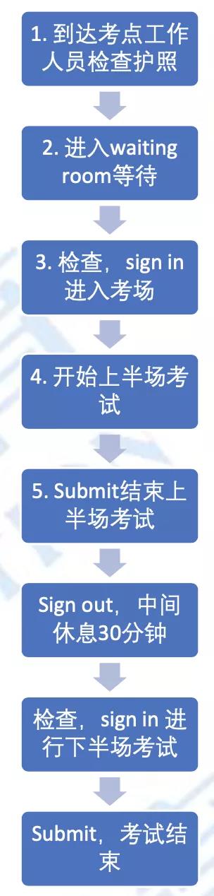 机考的整体流程