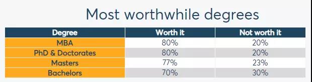 MBA学位和PhD学位的回报率调查