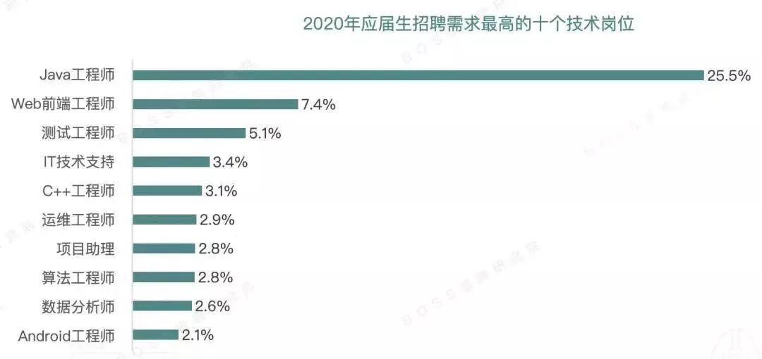 应届生招聘需求最高的十大技术岗位