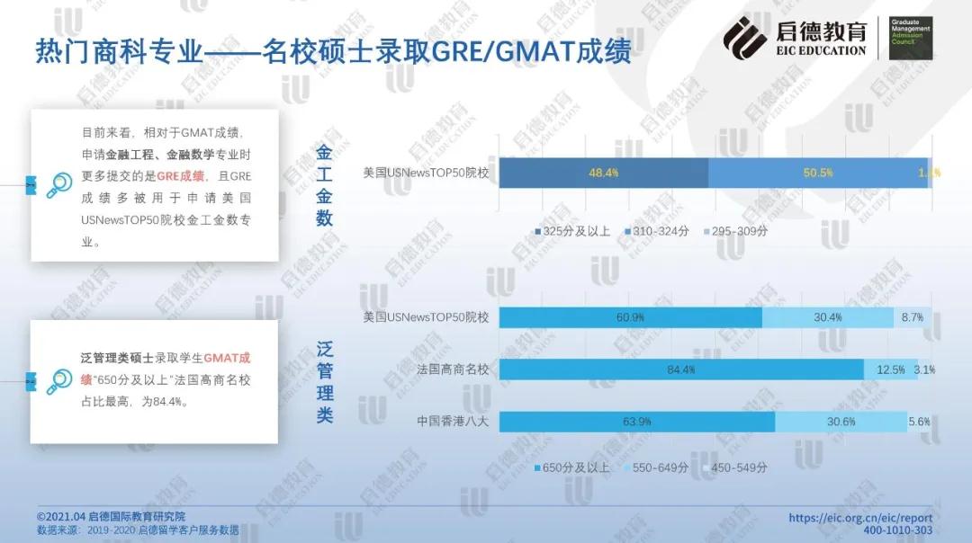 热门商科专业-名校硕士录取GRE或GMAT成绩.jpg