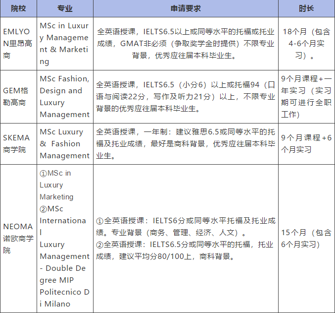 奢侈品管理专业一年制硕士课程
