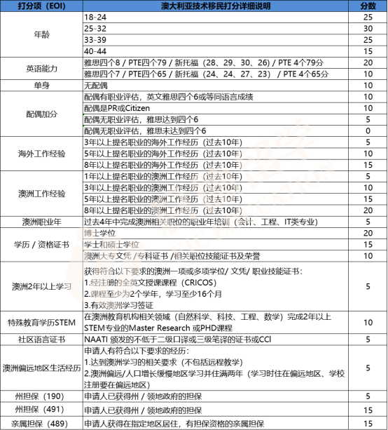 移民打分表.png 移民打分表.png