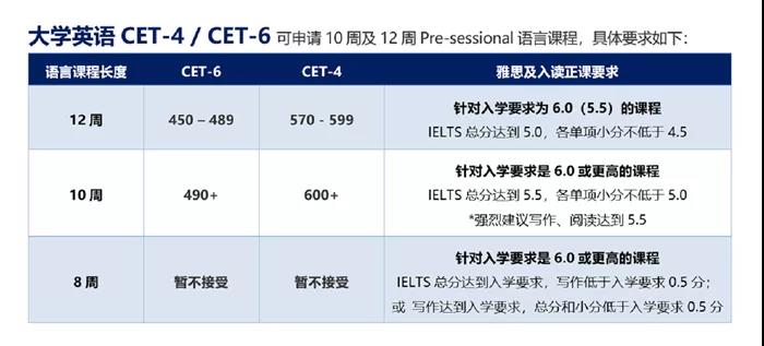 四六级成绩可用于申请10周或12周的语言课.jpg