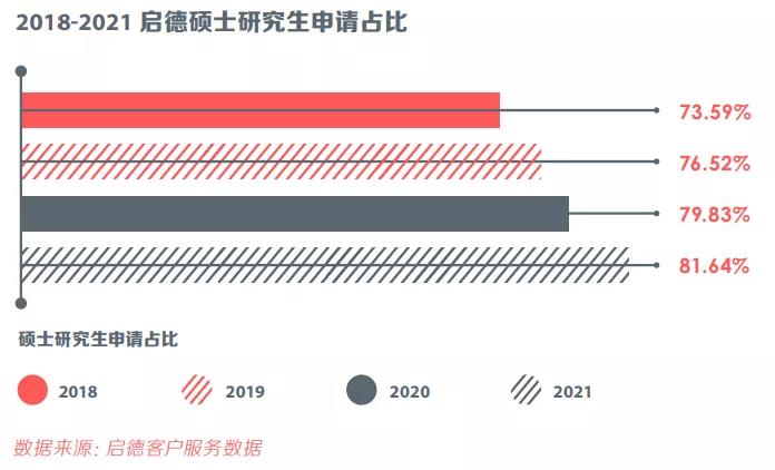 2018-2021启德研究生申请占比.jpg