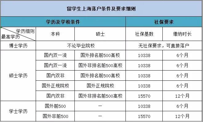 留学生回国落户上海具体细则.jpg