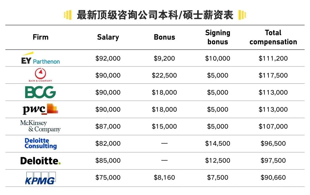 最新顶级咨询公司薪资表