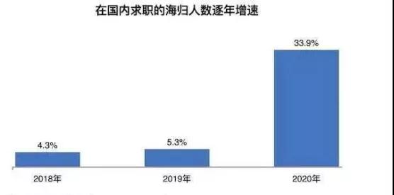 在国内求职的海归人数逐年增速.jpg