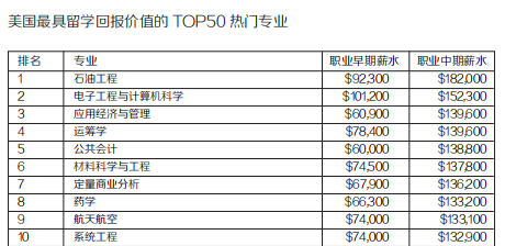 美国最具留学回报价值的留学专业TOP榜.png