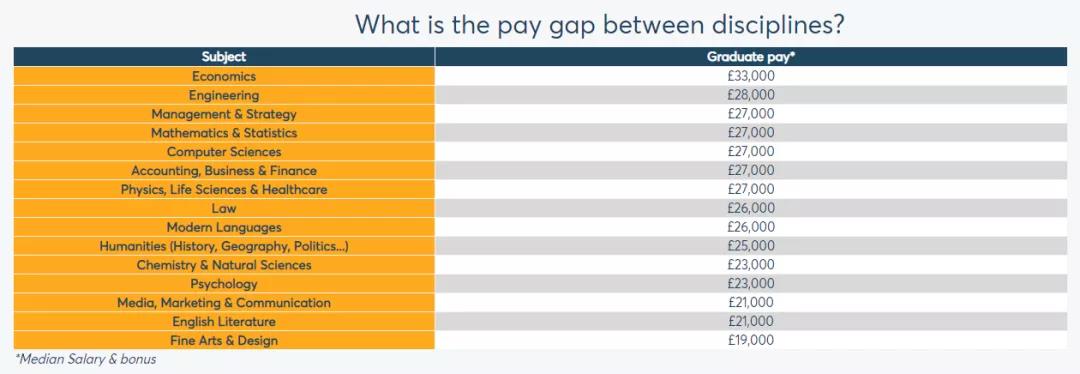英国专业薪资排行