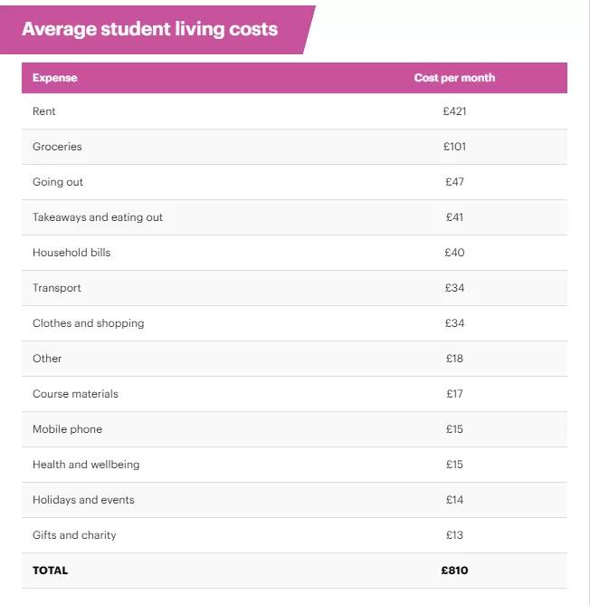 英国学生的平均生活费约为810镑每月.jpg