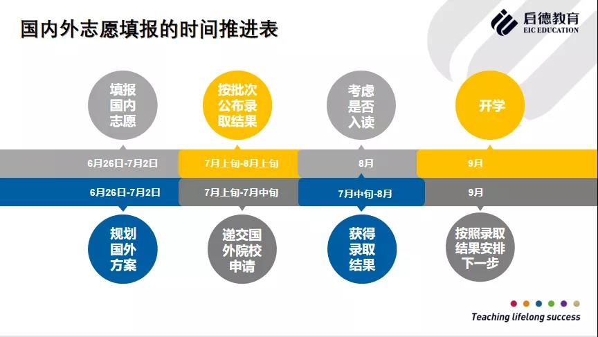 国内外志愿填报的时间推进表