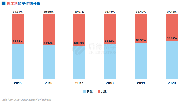 理工科留学性别分析.png