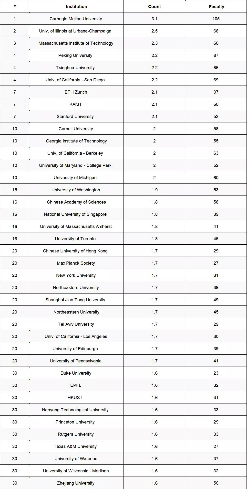 2020-2021全球CS专业排名TOP30.jpg