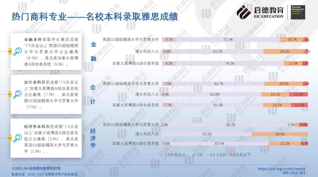 热门商科专业-名校本科录取雅思成绩.jpg
