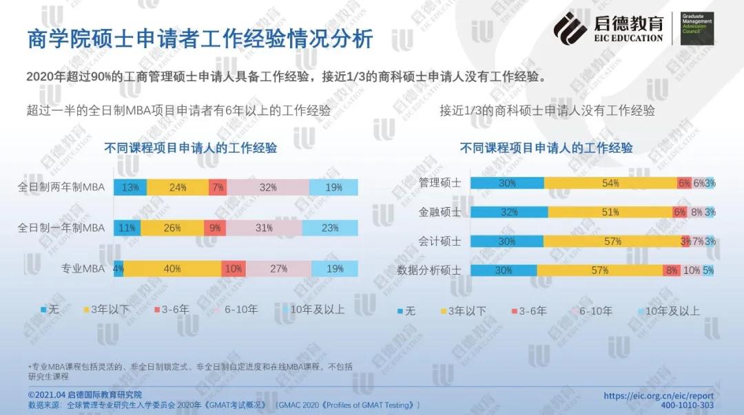 商学院硕士申请工作经验情况分析.jpg